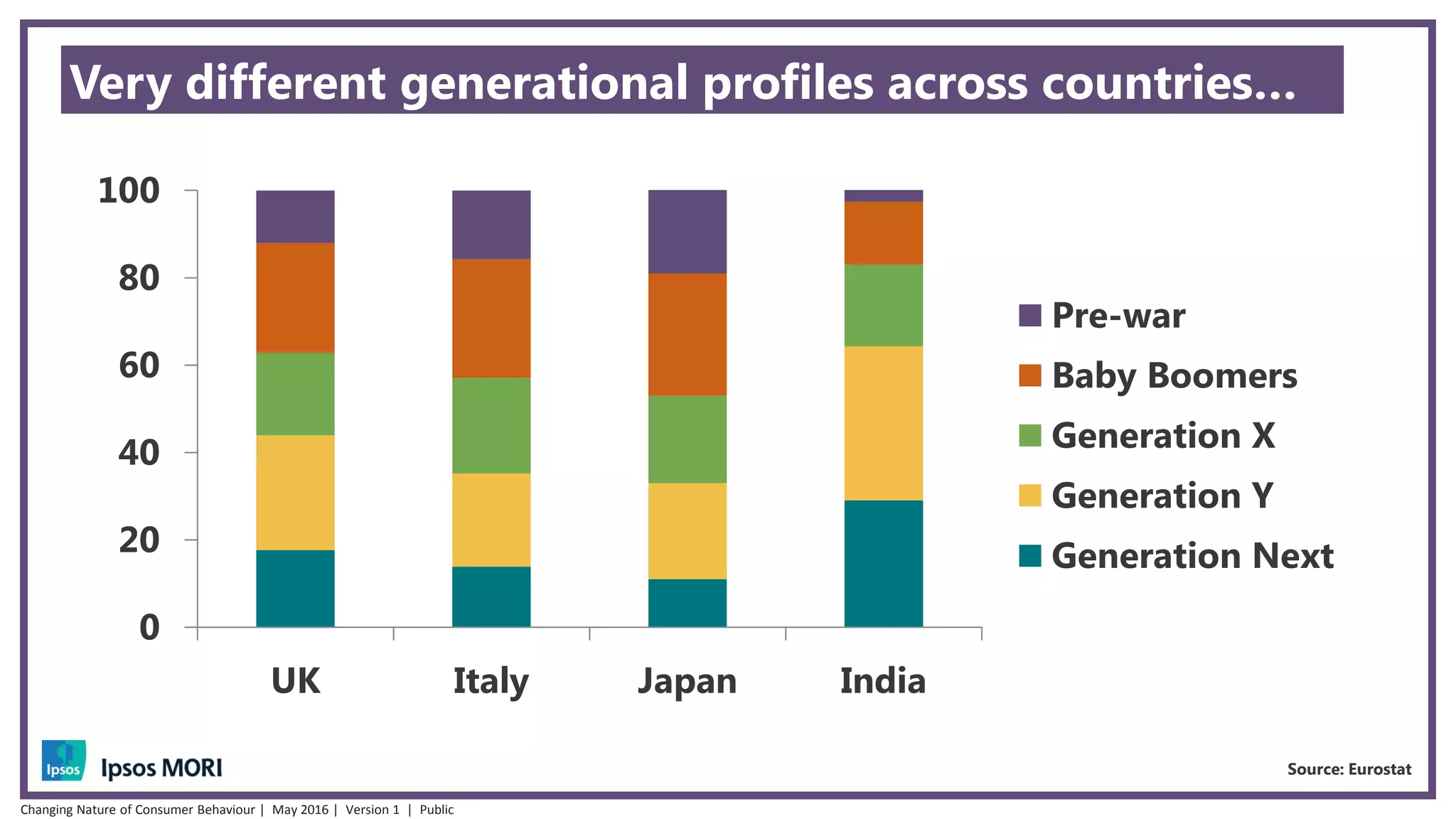Very different generational profiles across countries…
0
20
40
60
80
100
UK Italy Japan India
Pre-war
Baby Boomers
Generation X
Generation Y
Generation Next
Source: Eurostat
Changing Nature of Consumer Behaviour | May 2016 | Version 1 | Public
 
