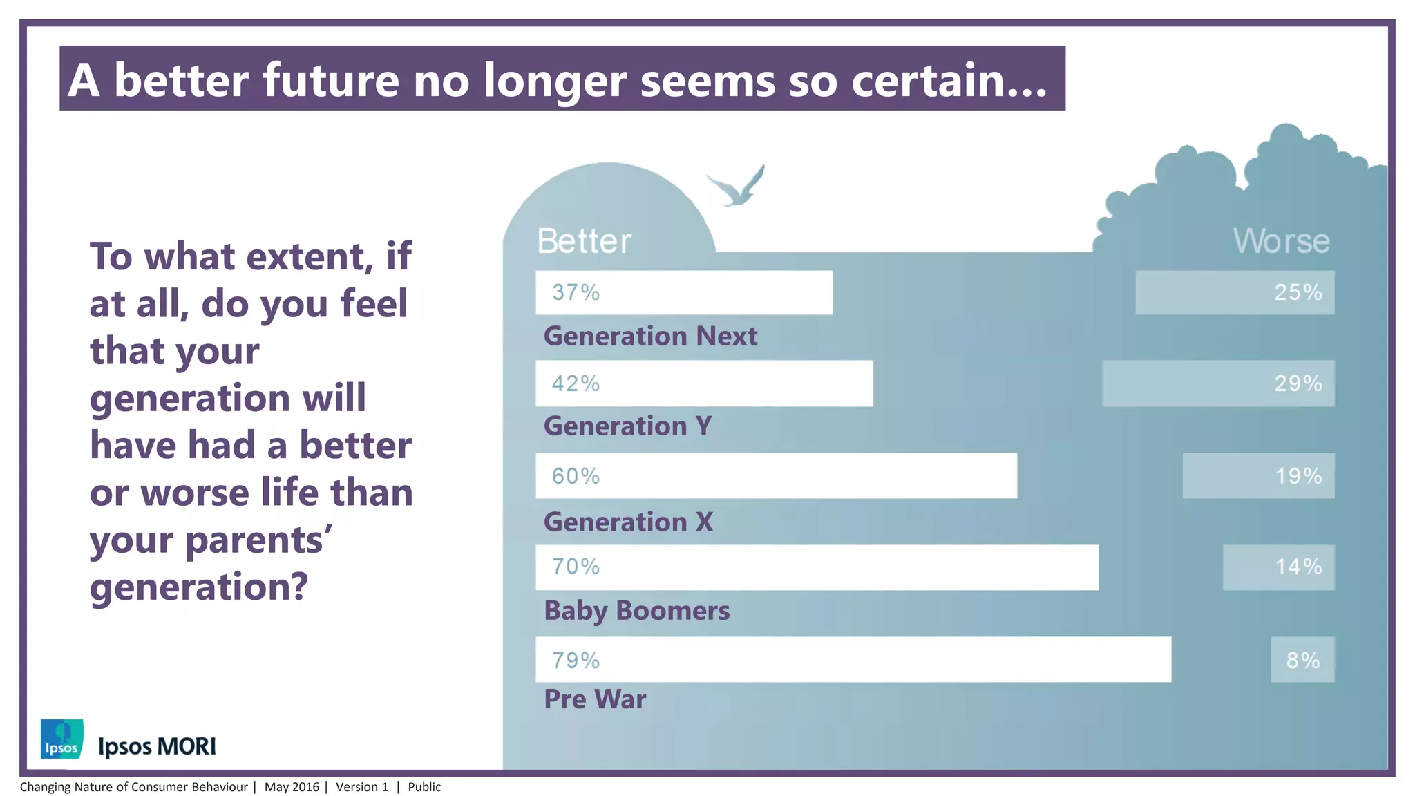 A better future no longer seems so certain…
Generation Next
Generation Y
Generation X
Baby Boomers
Pre War
To what extent, if
at all, do you feel
that your
generation will
have had a better
or worse life than
your parents’
generation?
Changing Nature of Consumer Behaviour | May 2016 | Version 1 | Public
 