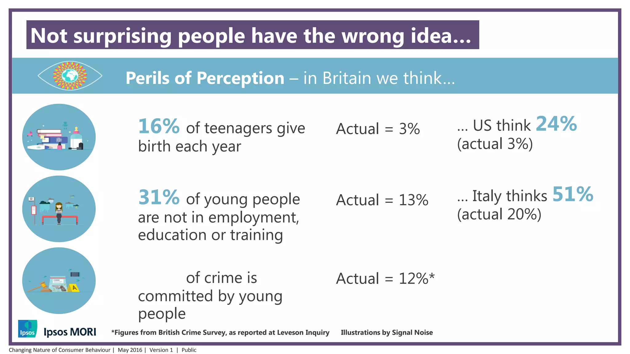 Not surprising people have the wrong idea…
Perils of Perception – in Britain we think…
16% of teenagers give
birth each year
31% of young people
are not in employment,
education or training
50% of crime is
committed by young
people
… US think 24%
(actual 3%)
… Italy thinks 51%
(actual 20%)
Actual = 3%
Actual = 13%
Actual = 12%*
*Figures from British Crime Survey, as reported at Leveson Inquiry Illustrations by Signal Noise
Changing Nature of Consumer Behaviour | May 2016 | Version 1 | Public
 