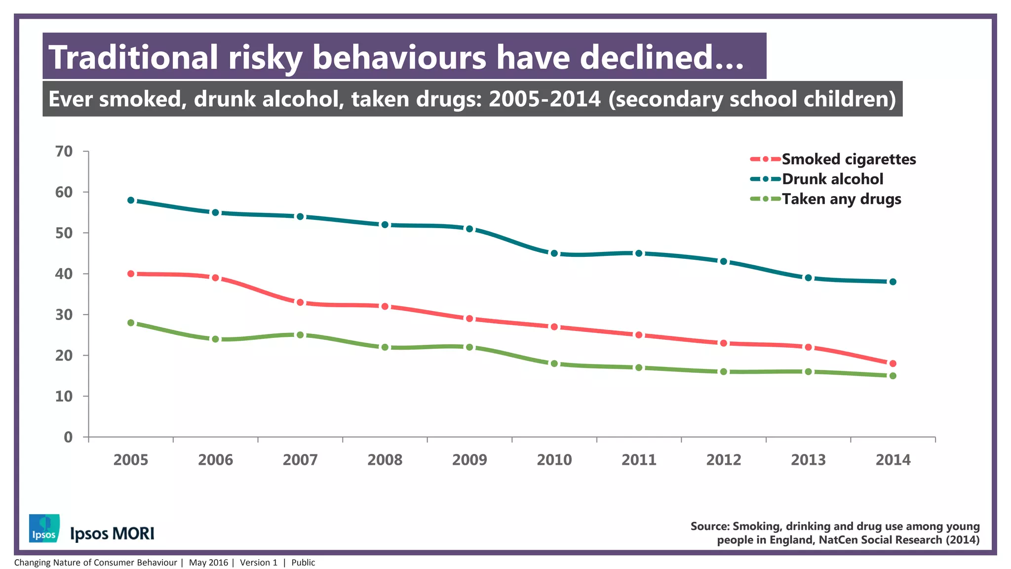0
10
20
30
40
50
60
70
2005 2006 2007 2008 2009 2010 2011 2012 2013 2014
Smoked cigarettes
Drunk alcohol
Taken any drugs
Traditional risky behaviours have declined…
Ever smoked, drunk alcohol, taken drugs: 2005-2014 (secondary school children)
Source: Smoking, drinking and drug use among young
people in England, NatCen Social Research (2014)
Changing Nature of Consumer Behaviour | May 2016 | Version 1 | Public
 