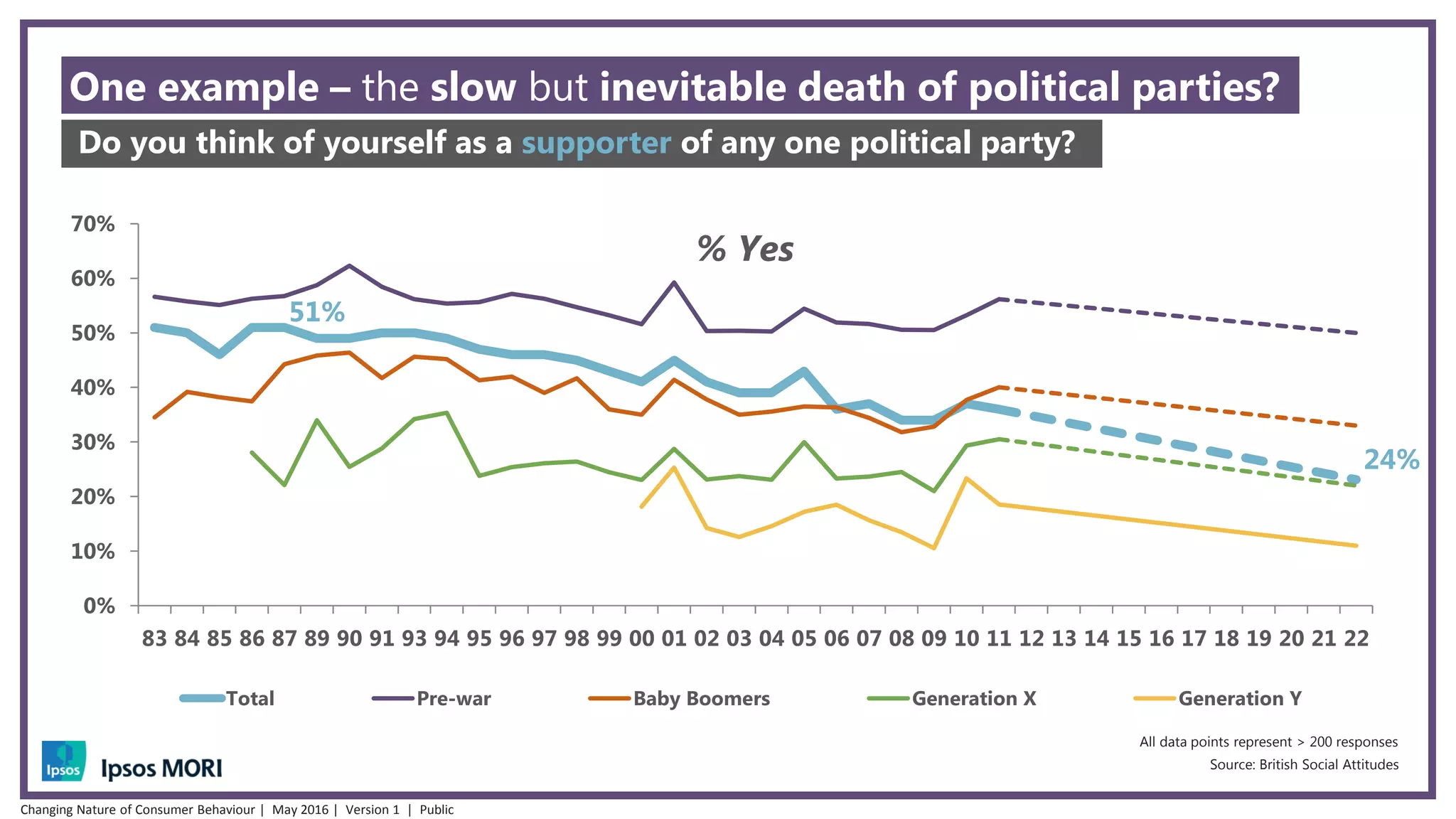 One example – the slow but inevitable death of political parties?
0%
10%
20%
30%
40%
50%
60%
70%
83 84 85 86 87 89 90 91 93 94 95 96 97 98 99 00 01 02 03 04 05 06 07 08 09 10 11 12 13 14 15 16 17 18 19 20 21 22
Total Pre-war Baby Boomers Generation X Generation Y
% Yes
51%
24%
All data points represent > 200 responses
Source: British Social Attitudes
Do you think of yourself as a supporter of any one political party?
Changing Nature of Consumer Behaviour | May 2016 | Version 1 | Public
 