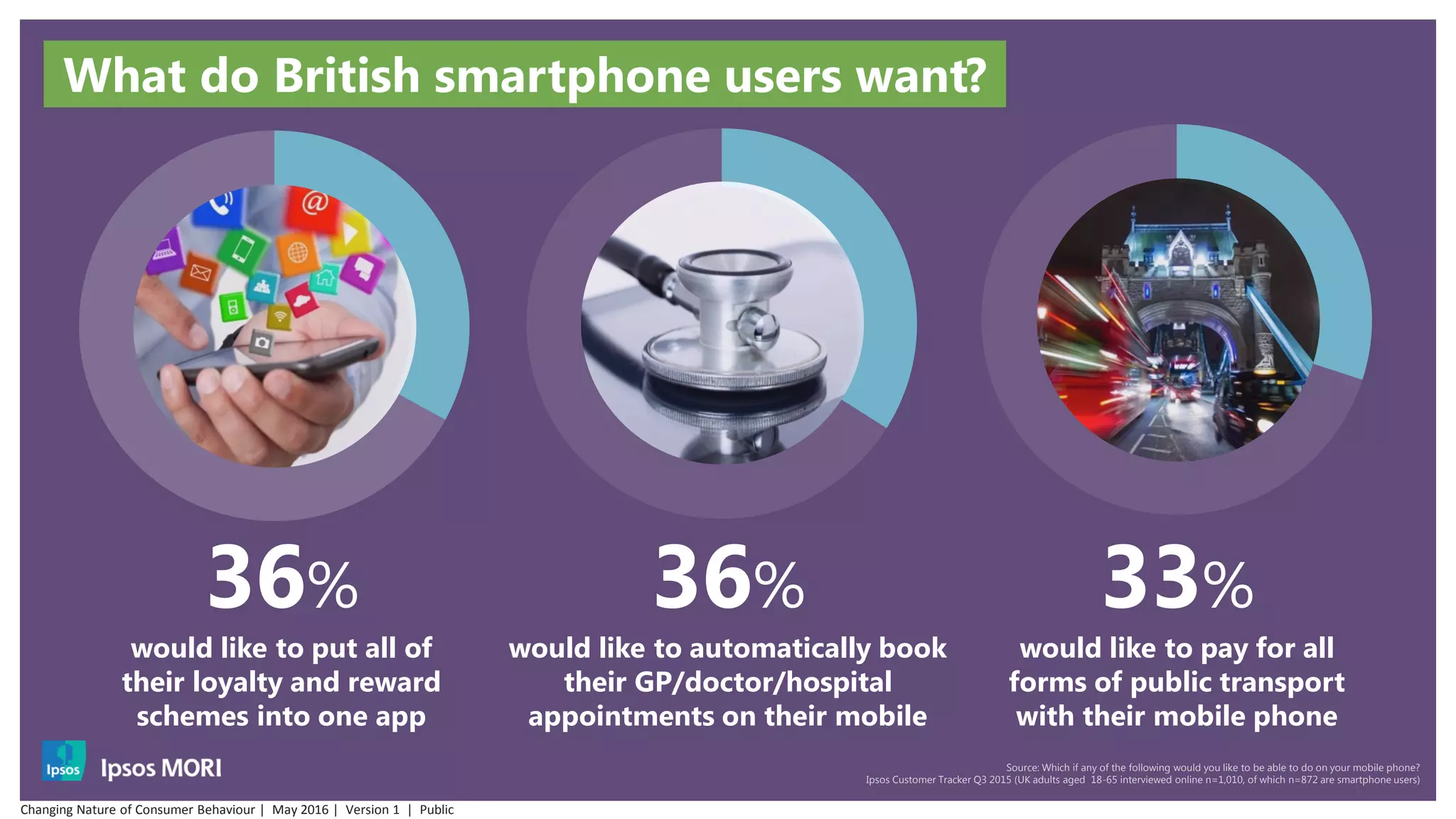 would like to put all of
their loyalty and reward
schemes into one app
would like to automatically book
their GP/doctor/hospital
appointments on their mobile
would like to pay for all
forms of public transport
with their mobile phone
36% 36% 33%
Source: Which if any of the following would you like to be able to do on your mobile phone?
Ipsos Customer Tracker Q3 2015 (UK adults aged 18-65 interviewed online n=1,010, of which n=872 are smartphone users)
Changing Nature of Consumer Behaviour | May 2016 | Version 1 | Public
What do British smartphone users want?
 