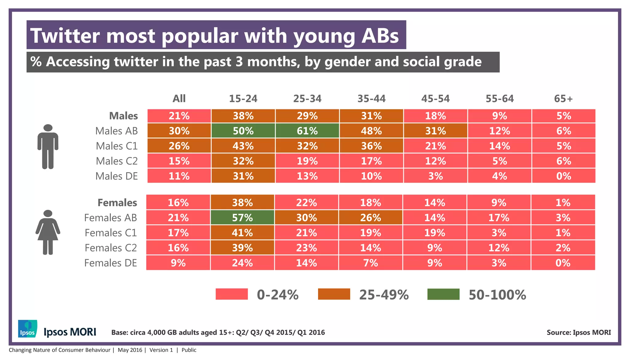 Twitter most popular with young ABs
% Accessing twitter in the past 3 months, by gender and social grade
All 15-24 25-34 35-44 45-54 55-64 65+
Males 21% 38% 29% 31% 18% 9% 5%
Males AB 30% 50% 61% 48% 31% 12% 6%
Males C1 26% 43% 32% 36% 21% 14% 5%
Males C2 15% 32% 19% 17% 12% 5% 6%
Males DE 11% 31% 13% 10% 3% 4% 0%
Females 16% 38% 22% 18% 14% 9% 1%
Females AB 21% 57% 30% 26% 14% 17% 3%
Females C1 17% 41% 21% 19% 19% 3% 1%
Females C2 16% 39% 23% 14% 9% 12% 2%
Females DE 9% 24% 14% 7% 9% 3% 0%
50-100%25-49%0-24%
Source: Ipsos MORIBase: circa 4,000 GB adults aged 15+: Q2/ Q3/ Q4 2015/ Q1 2016
Changing Nature of Consumer Behaviour | May 2016 | Version 1 | Public
 