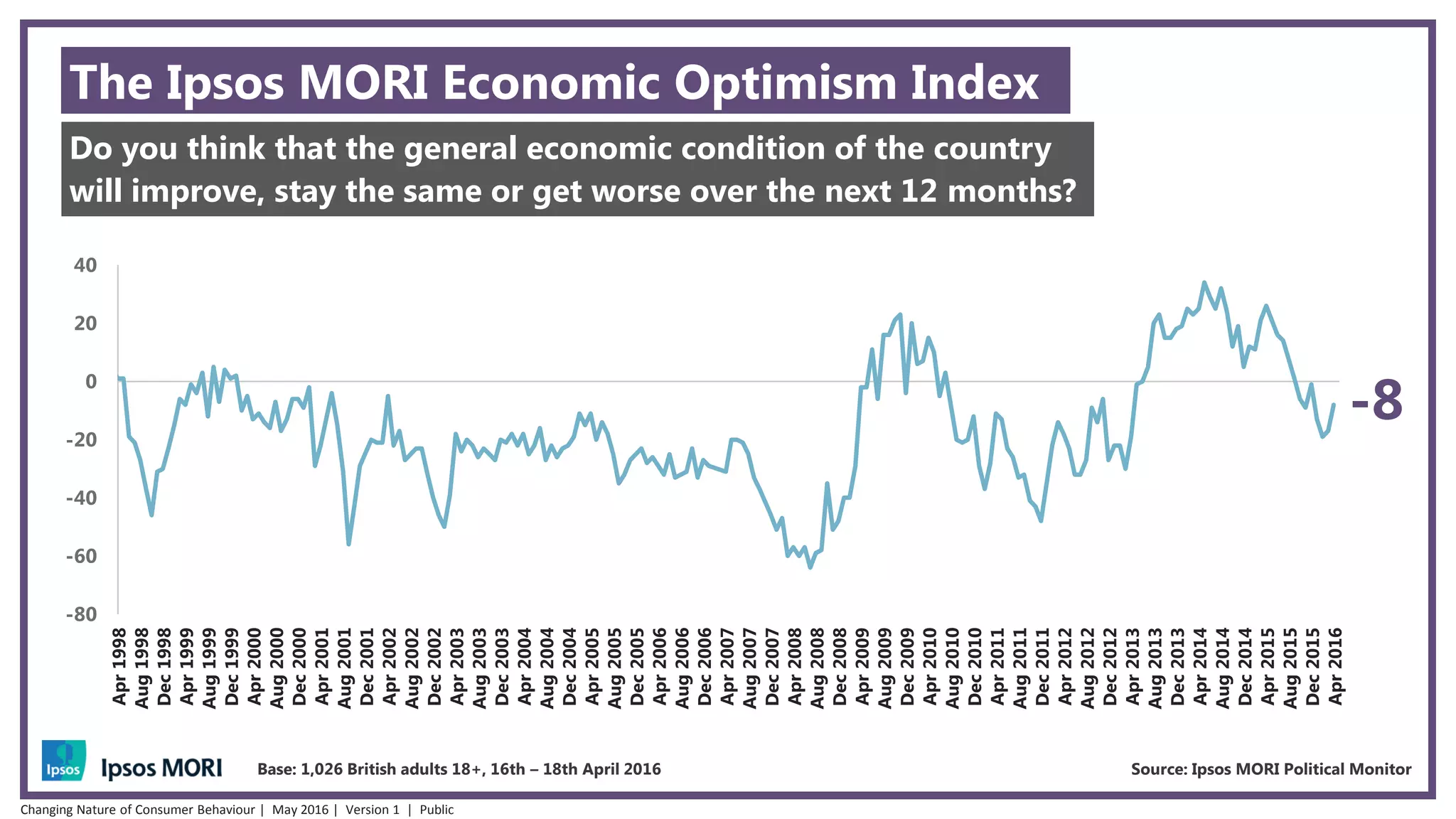 The Ipsos MORI Economic Optimism Index
Do you think that the general economic condition of the country
will improve, stay the same or get worse over the next 12 months?
-8
Base: 1,026 British adults 18+, 16th – 18th April 2016 Source: Ipsos MORI Political Monitor
-80
-60
-40
-20
0
20
40
Apr1998
Aug1998
Dec1998
Apr1999
Aug1999
Dec1999
Apr2000
Aug2000
Dec2000
Apr2001
Aug2001
Dec2001
Apr2002
Aug2002
Dec2002
Apr2003
Aug2003
Dec2003
Apr2004
Aug2004
Dec2004
Apr2005
Aug2005
Dec2005
Apr2006
Aug2006
Dec2006
Apr2007
Aug2007
Dec2007
Apr2008
Aug2008
Dec2008
Apr2009
Aug2009
Dec2009
Apr2010
Aug2010
Dec2010
Apr2011
Aug2011
Dec2011
Apr2012
Aug2012
Dec2012
Apr2013
Aug2013
Dec2013
Apr2014
Aug2014
Dec2014
Apr2015
Aug2015
Dec2015
Apr2016
Changing Nature of Consumer Behaviour | May 2016 | Version 1 | Public
 