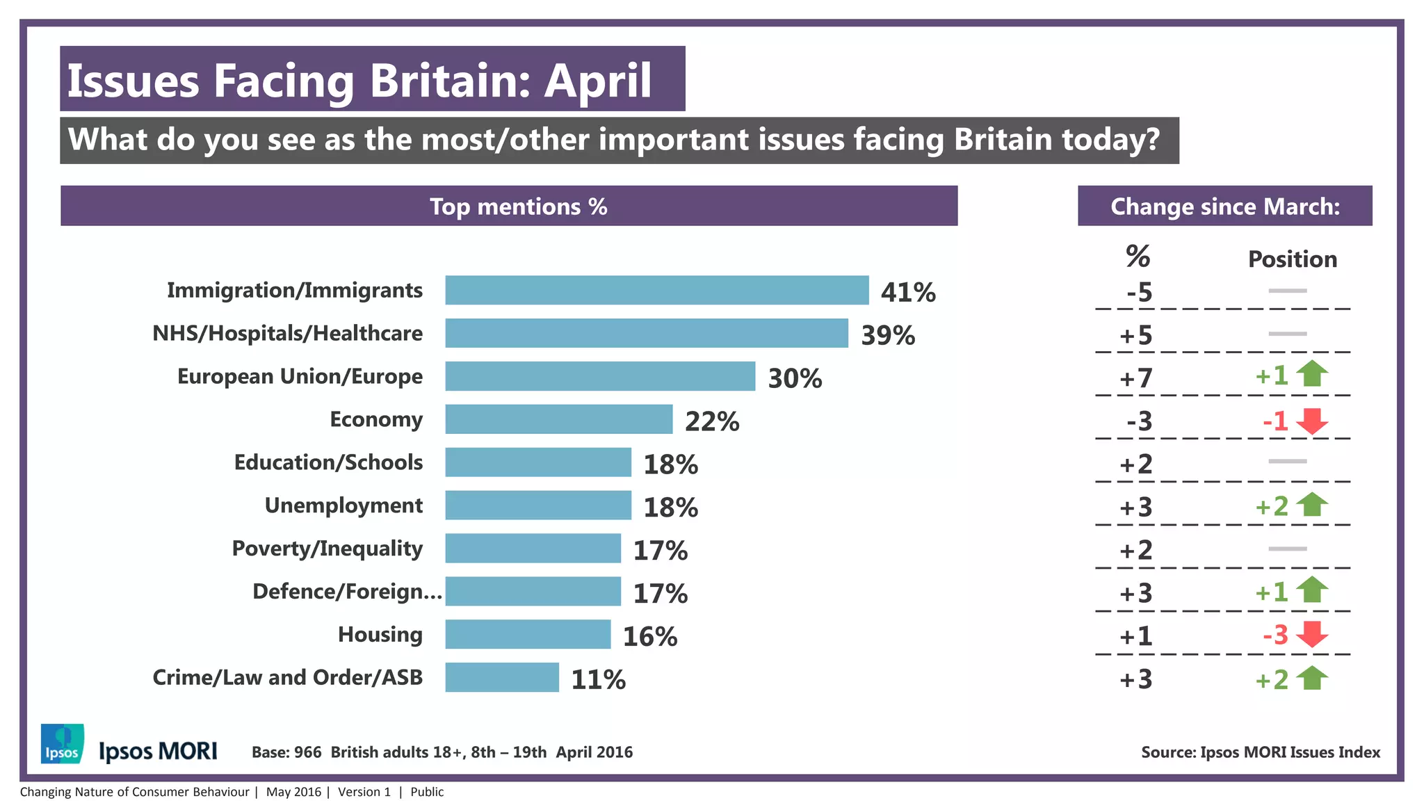 41%
39%
30%
22%
18%
18%
17%
17%
16%
11%
Immigration/Immigrants
NHS/Hospitals/Healthcare
European Union/Europe
Economy
Education/Schools
Unemployment
Poverty/Inequality
Defence/Foreign…
Housing
Crime/Law and Order/ASB
Issues Facing Britain: April
What do you see as the most/other important issues facing Britain today?
-5
+5
-3
+7
+2
+3
+2
+3
+1
+3
%
Change since March:
Position
Top mentions %
-3
+1
Base: 966 British adults 18+, 8th – 19th April 2016 Source: Ipsos MORI Issues Index
+1
-1
+2
+2
Changing Nature of Consumer Behaviour | May 2016 | Version 1 | Public
 