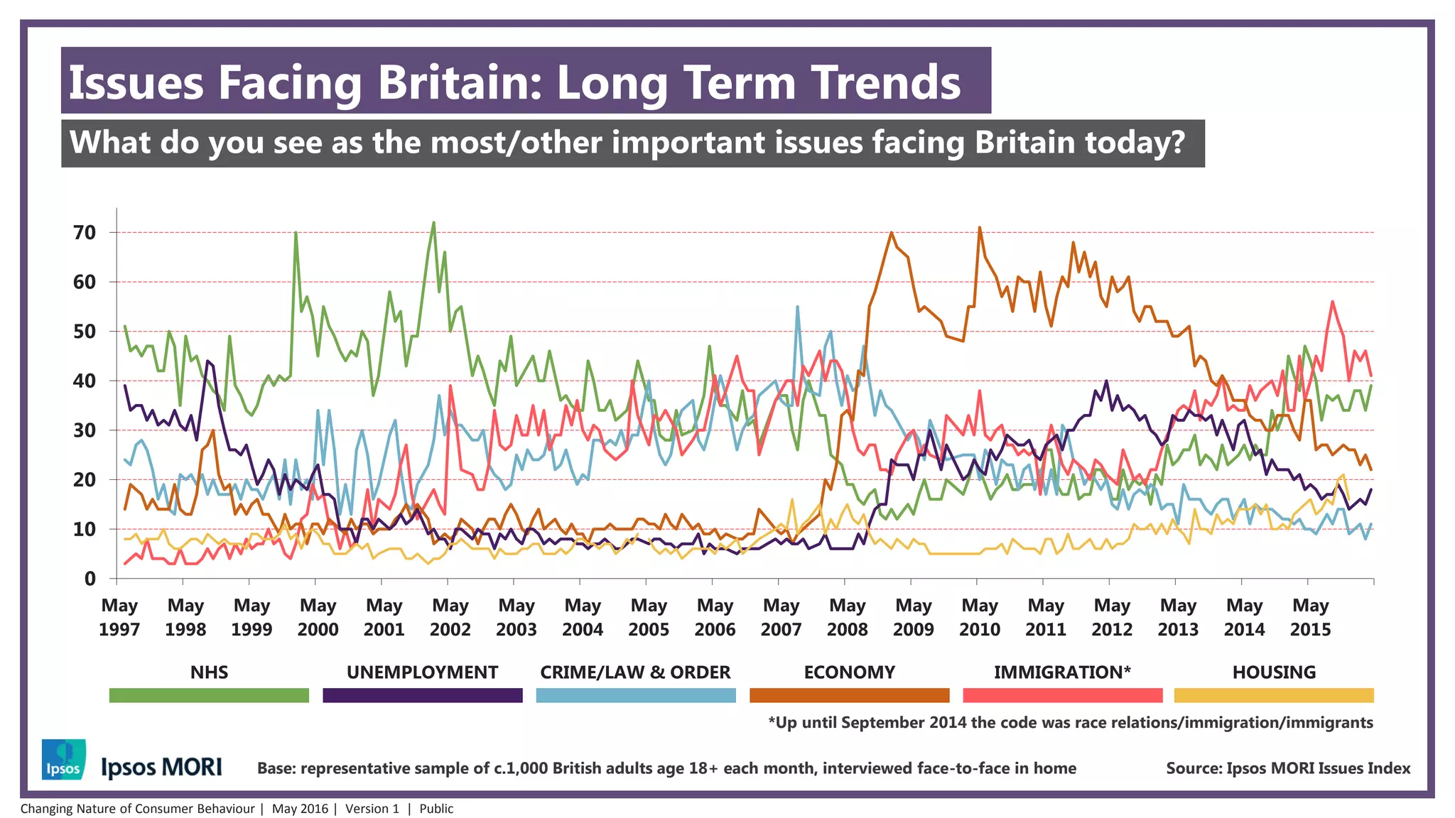 Issues Facing Britain: Long Term Trends
What do you see as the most/other important issues facing Britain today?
*Up until September 2014 the code was race relations/immigration/immigrants
Base: representative sample of c.1,000 British adults age 18+ each month, interviewed face-to-face in home Source: Ipsos MORI Issues Index
0
10
20
30
40
50
60
70
May
1997
May
1998
May
1999
May
2000
May
2001
May
2002
May
2003
May
2004
May
2005
May
2006
May
2007
May
2008
May
2009
May
2010
May
2011
May
2012
May
2013
May
2014
May
2015
NHS UNEMPLOYMENT CRIME/LAW & ORDER ECONOMY IMMIGRATION* HOUSING
Changing Nature of Consumer Behaviour | May 2016 | Version 1 | Public
 