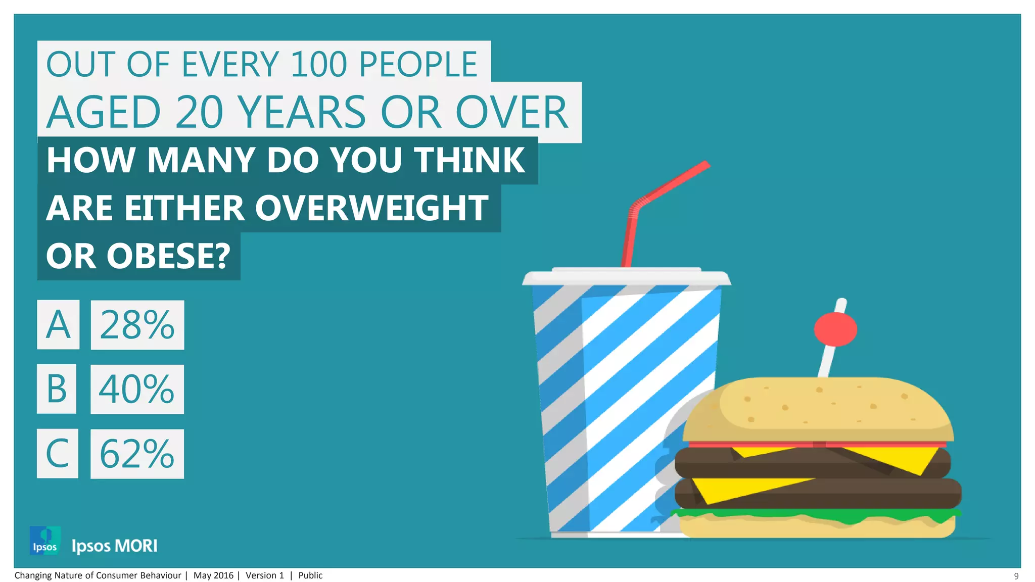 9
OUT OF EVERY 100 PEOPLE
AGED 20 YEARS OR OVER
HOW MANY DO YOU THINK
ARE EITHER OVERWEIGHT
OR OBESE?
A 28%
B 40%
C 62%
Changing Nature of Consumer Behaviour | May 2016 | Version 1 | Public
 
