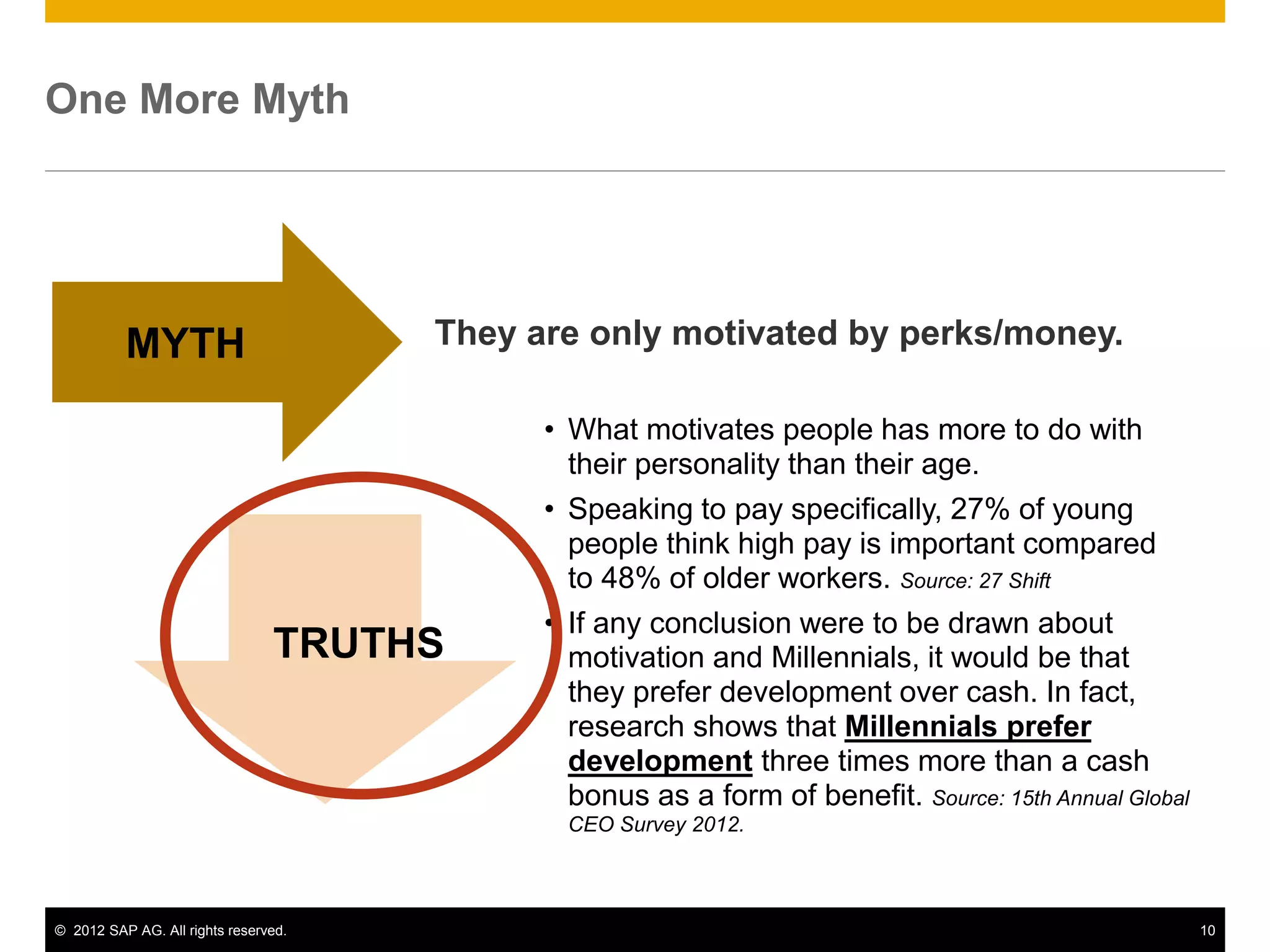 © 2012 SAP AG. All rights reserved. 10
They are only motivated by perks/money.
• What motivates people has more to do with
their personality than their age.
• Speaking to pay specifically, 27% of young
people think high pay is important compared
to 48% of older workers. Source: 27 Shift
• If any conclusion were to be drawn about
motivation and Millennials, it would be that
they prefer development over cash. In fact,
research shows that Millennials prefer
development three times more than a cash
bonus as a form of benefit. Source: 15th Annual Global
CEO Survey 2012.
One More Myth
MYTH
TRUTHS
 
