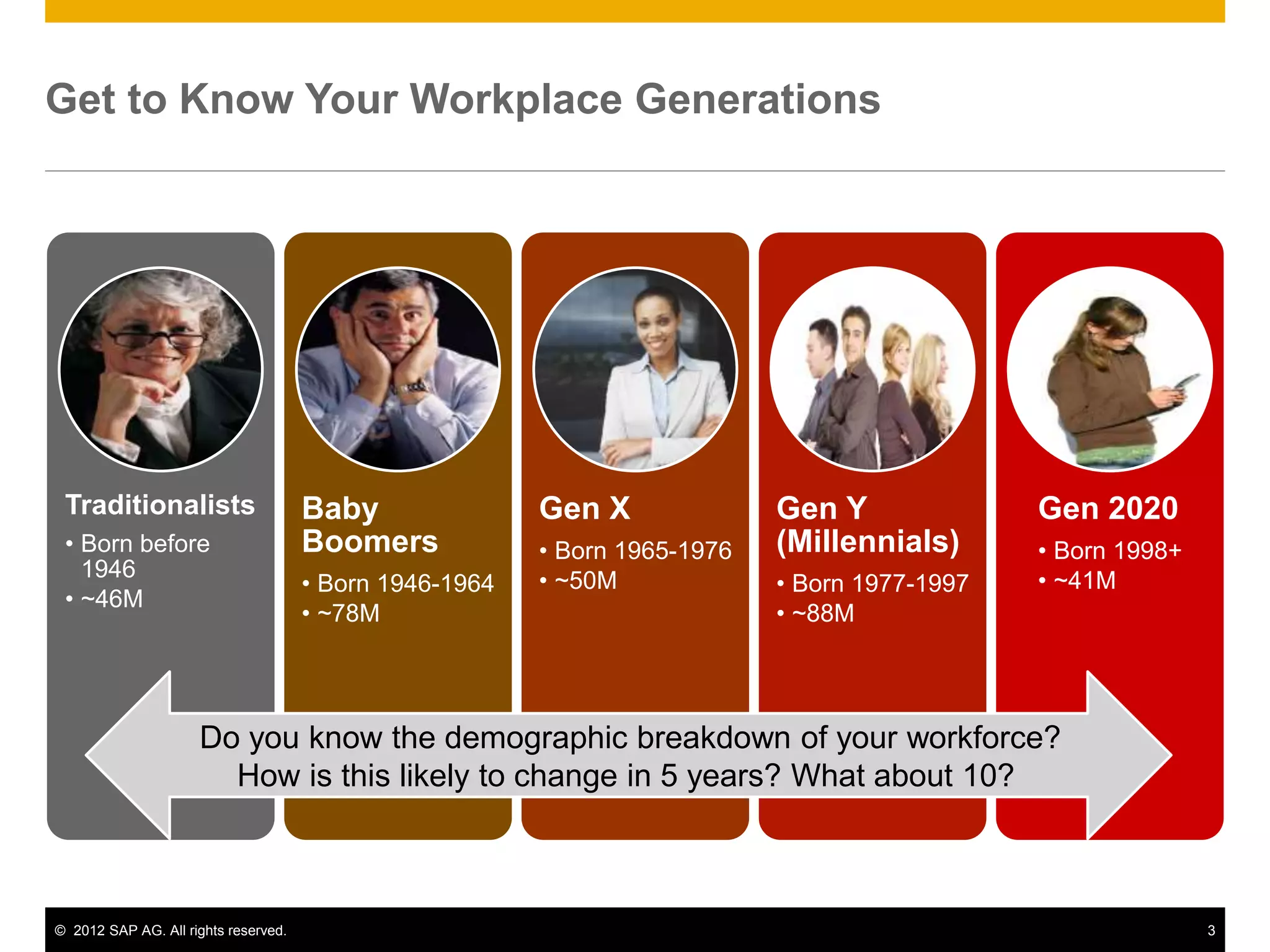 © 2012 SAP AG. All rights reserved. 3
Traditionalists
• Born before
1946
• ~46M
Baby
Boomers
• Born 1946-1964
• ~78M
Gen X
• Born 1965-1976
• ~50M
Gen Y
(Millennials)
• Born 1977-1997
• ~88M
Gen 2020
• Born 1998+
• ~41M
Get to Know Your Workplace Generations
Do you know the demographic breakdown of your workforce?
How is this likely to change in 5 years? What about 10?
 