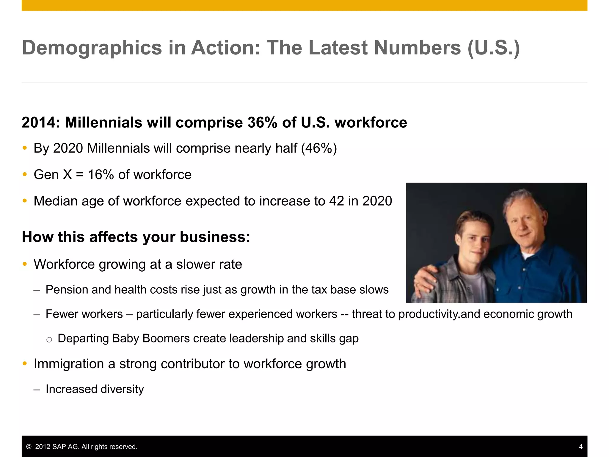 © 2012 SAP AG. All rights reserved. 4
Demographics in Action: The Latest Numbers (U.S.)
2014: Millennials will comprise 36% of U.S. workforce
 By 2020 Millennials will comprise nearly half (46%)
 Gen X = 16% of workforce
 Median age of workforce expected to increase to 42 in 2020
How this affects your business:
 Workforce growing at a slower rate
– Pension and health costs rise just as growth in the tax base slows
– Fewer workers – particularly fewer experienced workers -- threat to productivity.and economic growth
o Departing Baby Boomers create leadership and skills gap
 Immigration a strong contributor to workforce growth
– Increased diversity
 