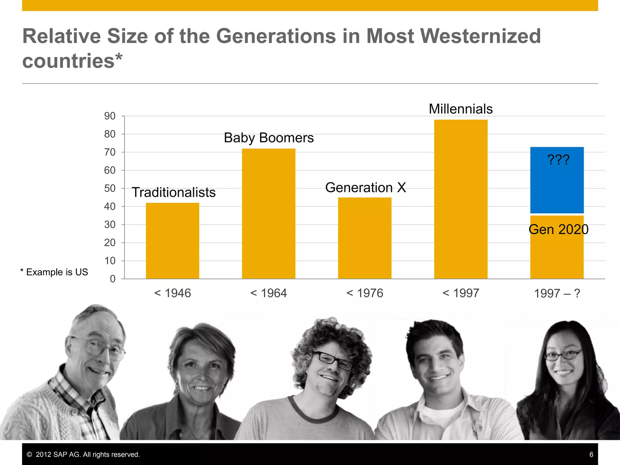 © 2012 SAP AG. All rights reserved. 6
Relative Size of the Generations in Most Westernized
countries*
< 1946 < 1964 < 1976 < 1997 1997 – ?
0
10
20
30
40
50
60
70
80
90
Traditionalists
Baby Boomers
Generation X
Millennials
Gen 2020
???
* Example is US
 