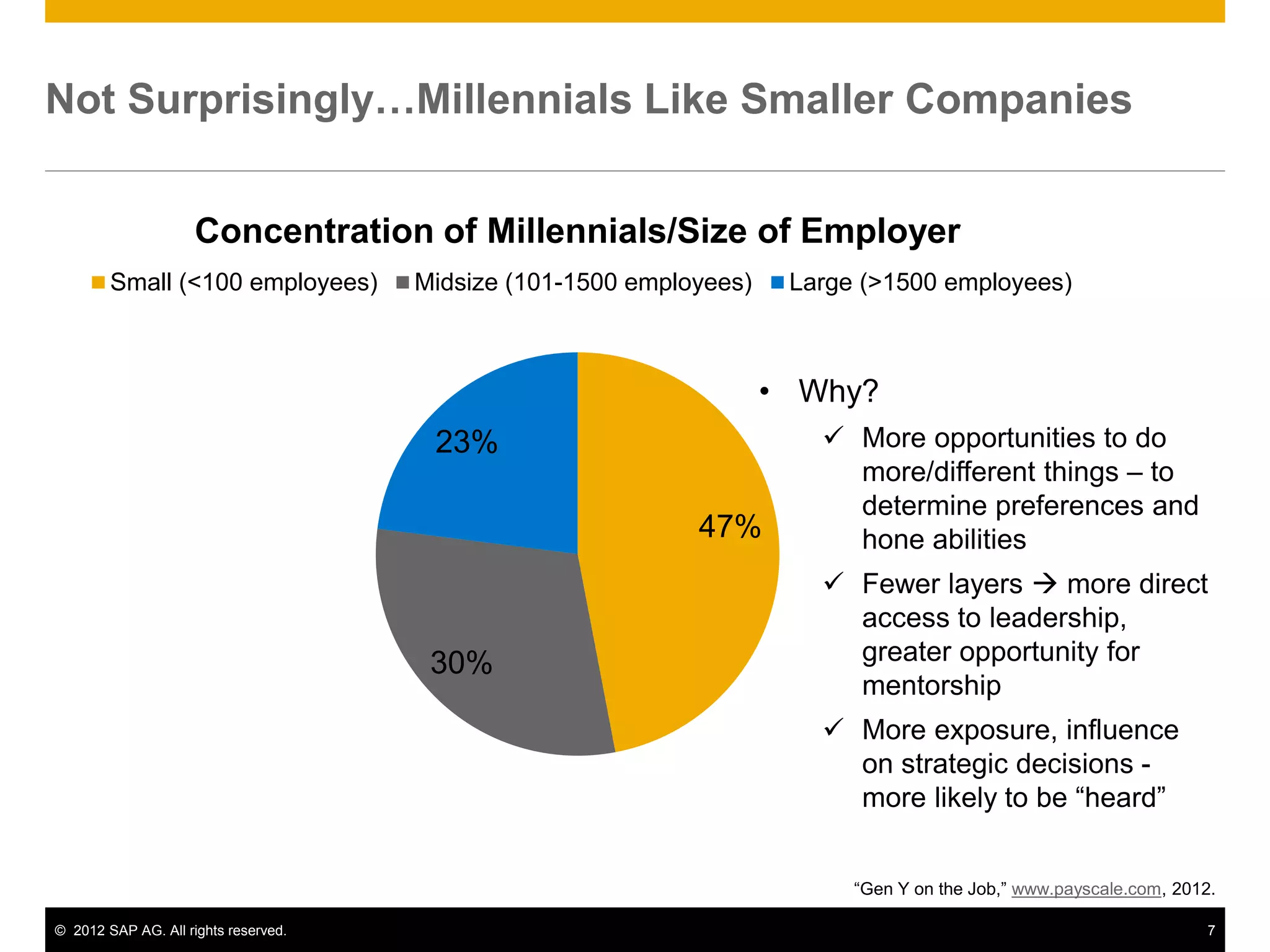 © 2012 SAP AG. All rights reserved. 7
Not Surprisingly…Millennials Like Smaller Companies
47%
30%
23%
Concentration of Millennials/Size of Employer
Small (<100 employees) Midsize (101-1500 employees) Large (>1500 employees)
• Why?
 More opportunities to do
more/different things – to
determine preferences and
hone abilities
 Fewer layers  more direct
access to leadership,
greater opportunity for
mentorship
 More exposure, influence
on strategic decisions -
more likely to be “heard”
“Gen Y on the Job,” www.payscale.com, 2012.
 