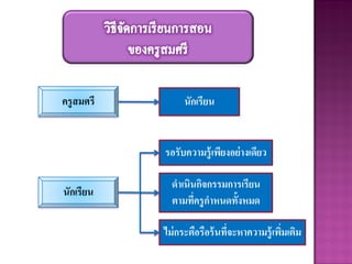 ครูสมศรี
นักเรียน
รอรับความรู้เพียงอย่างเดียว
ดาเนินกิจกรรมการเรียน
ตามที่ครูกาหนดทั้งหมด
ไม่กระตือรือร้นที่จะหาความรู้เพิ่มเติม
นักเรียน
 