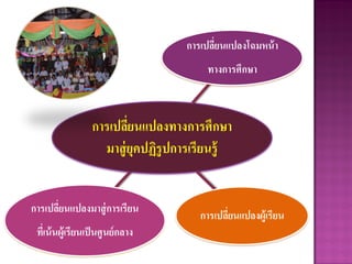 การเปลี่ยนแปลงทางการศึกษา
มาสู่ยุคปฏิรูปการเรียนรู้
การเปลี่ยนแปลงโฉมหน้า
ทางการศึกษา
การเปลี่ยนแปลงผู้เรียน
การเปลี่ยนแปลงมาสู่การเรียน
ที่เน้นผู้เรียนเป็นศูนย์กลาง
 
