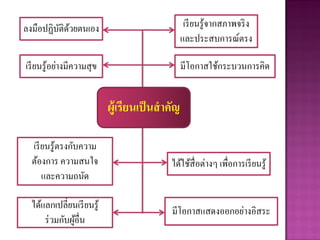 ได้ใช้สื่อต่างๆ เพื่อการเรียนรู้
มีโอกาสใช้กระบวนการคิด
เรียนรู้จากสภาพจริง
และประสบการณ์ตรง
เรียนรู้อย่างมีความสุข
ได้แลกเปลี่ยนเรียนรู้
ร่วมกับผู้อื่น
เรียนรู้ตรงกับความ
ต้องการ ความสนใจ
และความถนัด
ลงมือปฏิบัติด้วยตนเอง
มีโอกาสแสดงออกอย่างอิสระ
ผู้เรียนเป็นสาคัญ
 