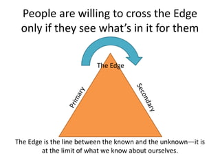 People are willing to cross the Edge
only if they see what’s in it for them
The Edge
The Edge is the line between the known and the unknown—it is
at the limit of what we know about ourselves.
 