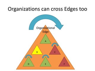 Organizations can cross Edges too
Organizational
Edge
D
B
E F
C
A
 