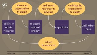 2020.02.24 © Copyright 2020 Concentric Circle Consulting. All rights reserved.
11
Version 1.0
ability to
obtain
resources
allows an
organization
to create
an organi-
zational
strategy
and invest
resources to
develop
capabilities
enabling the
organization
to create
distinctive-
ness
which
increases its
 