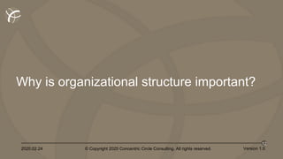 2020.02.24 © Copyright 2020 Concentric Circle Consulting. All rights reserved.
12
Version 1.0
Why is organizational structure important?
 