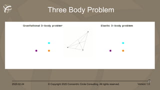 2020.02.24 © Copyright 2020 Concentric Circle Consulting. All rights reserved.
23
Version 1.0
Three Body Problem
 