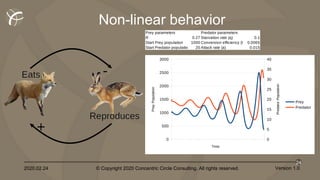 2020.02.24 © Copyright 2020 Concentric Circle Consulting. All rights reserved.
24
Version 1.0
Non-linear behavior
Prey parameters Predator parameters
R 0.27 Starvation rate (q) 0.1
Start Prey population 1000 Conversion efficiency (f 0.0065
Start Predator populatio 20 Attack rate (a) 0.015
0
500
1000
1500
2000
2500
3000
0
5
10
15
20
25
30
35
40
Prey
Predator
Time
PreyPopulation
PredatorPopulation
 
