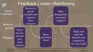 2020.02.24 © Copyright 2020 Concentric Circle Consulting. All rights reserved.
25
Version 1.0
Changes
Issues /
Constraints
Org is
success-
ful and
does
more
business
More
personnel
hired
Business is
poorly
scalable and
requires
more
resourcesBusiness
growth
More
management
personnel
required
High costs
make the
business less
competitive,
less successful
Feedback Loops—Reinforcing
 