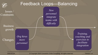 2020.02.24 © Copyright 2020 Concentric Circle Consulting. All rights reserved.
26
Version 1.0
Changes
Issues /
Constraints
Org hires
more
personnel
Training,
coaching and
exercises to
facilitate
integration
New
personnel
integrate
teams with
difficulty
Business
growth
Feedback Loops—Balancing
 