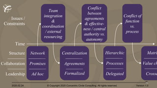 2020.02.24 © Copyright 2020 Concentric Circle Consulting. All rights reserved.
35
Version 1.0
Structure
————
Collaboration
————
Leadership
Issues /
Constraints
Network
————
Promises
————
Ad hoc
Centralization
————
Agreements
————
Formalized
Team
integration
&
coordination
/ external
resourcing
Time
Conflict
between
agreements
& effective-
ness / central
authority vs.
autonomy
Hierarchic
————
Processes
————
Delegated
Conflict of
function
vs.
process
Matri
———
Value ch
———
Crosse
 