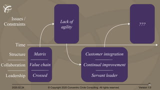 2020.02.24 © Copyright 2020 Concentric Circle Consulting. All rights reserved.
36
Version 1.0
Structure
————
Collaboration
————
Leadership
Issues /
Constraints
Time
Matrix
————
Value chain
————
Crossed
Lack of
agility
Customer integration
————
Continual improvement
————
Servant leader
???
 