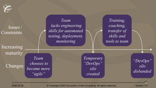 2020.02.24 © Copyright 2020 Concentric Circle Consulting. All rights reserved.
38
Version 1.0
Changes
Team
chooses to
become more
“agile”
Temporary
“DevOps”
silo
created
Team
lacks engineering
skills for automated
testing, deployment,
monitoring
“DevOps”
silo
disbanded
Training,
coaching,
transfer of
skills and
tools to team
Increasing
maturity
Issues /
Constraints
 