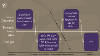 2020.02.24 © Copyright 2020 Concentric Circle Consulting. All rights reserved.
39
Version 1.0
Changes
Split DB Dev
from DBA, with
DBA function
often outsourced
to cloud
Database
management
has become a
silo
???
Loss of end-
to-end
responsibi-
lity for
data!Towards
fewer
silos
Issues /
Constraints
 