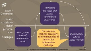 2020.02.24 © Copyright 2020 Concentric Circle Consulting. All rights reserved.
42
Version 1.0
Changes
New systems
selected;
intuit how to
work
Incremental,
ad hoc
improvements
Inefficient
practices and
lack of
information
discoveredGreater
experience
/ higher
perform-
ance No structural
changes necessary;
use communities of
interest for
information
exchange
Issues /
Constraints
 