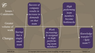 2020.02.24 © Copyright 2020 Concentric Circle Consulting. All rights reserved.
43
Version 1.0
Changes
Startup
has a
single,
small
team
Work
increasing-
ly assigned
to high
perform-
ing team
members
Success of
company
results in
increase in
demands
on that
teamGreater
volume of
work
High
performing
team
members
become
bottlenecks
Knowledge
transfer??
/ Split
team??
Issues /
Constraints
 