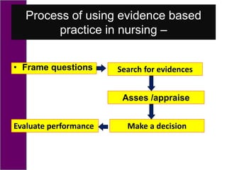 Process of using evidence based
practice in nursing –
• Frame questions Search for evidences
Asses /appraise
Make a decision
Evaluate performance
 