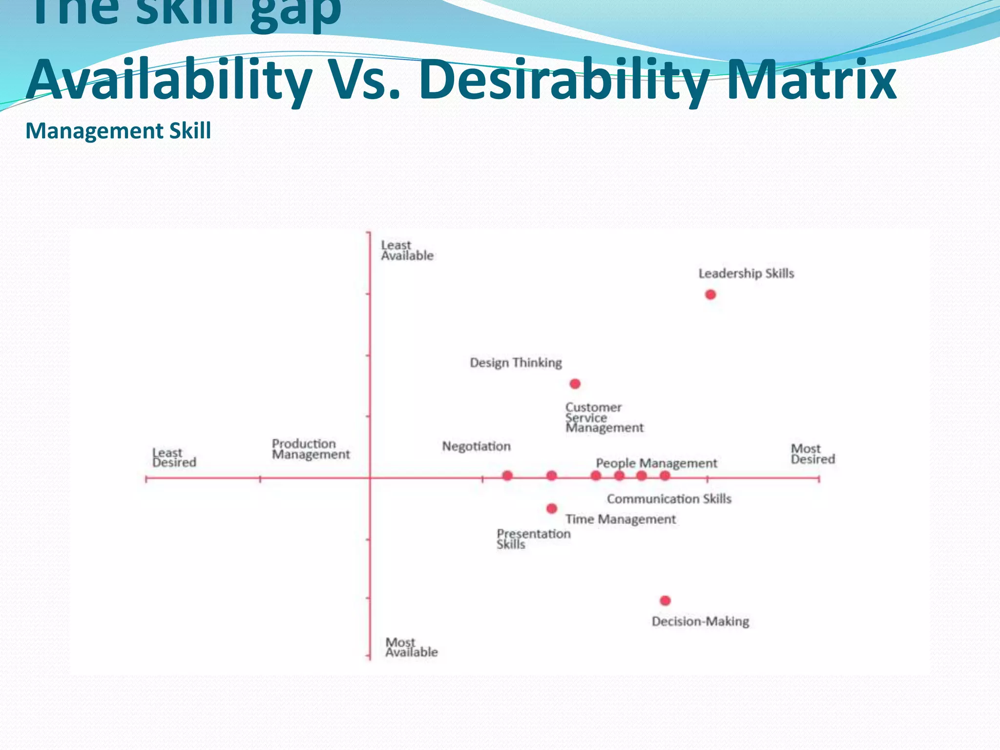 The skill gap
Availability Vs. Desirability Matrix
Management Skill
 
