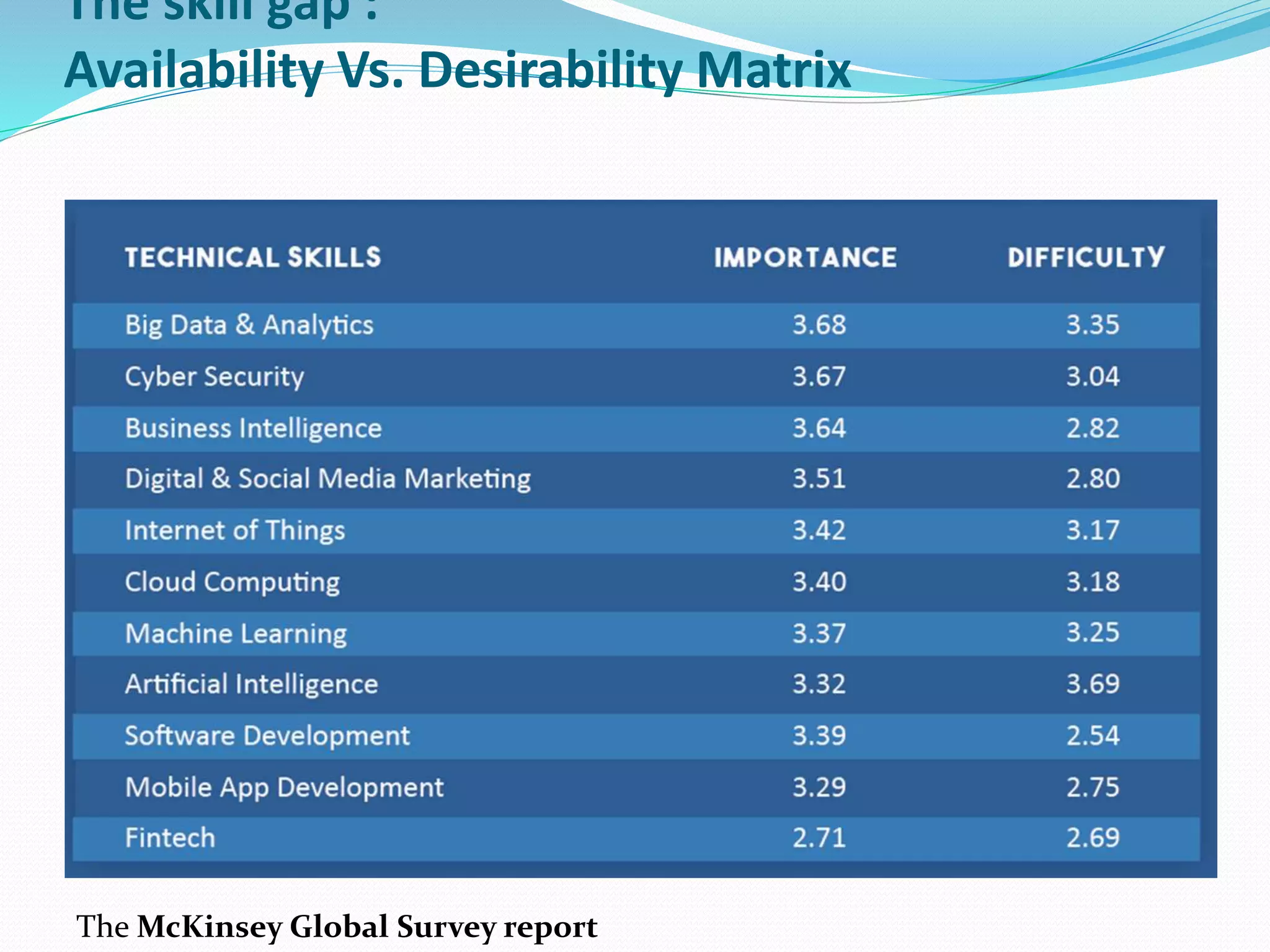 The skill gap :
Availability Vs. Desirability Matrix
 Technical Skills
The McKinsey Global Survey report
 