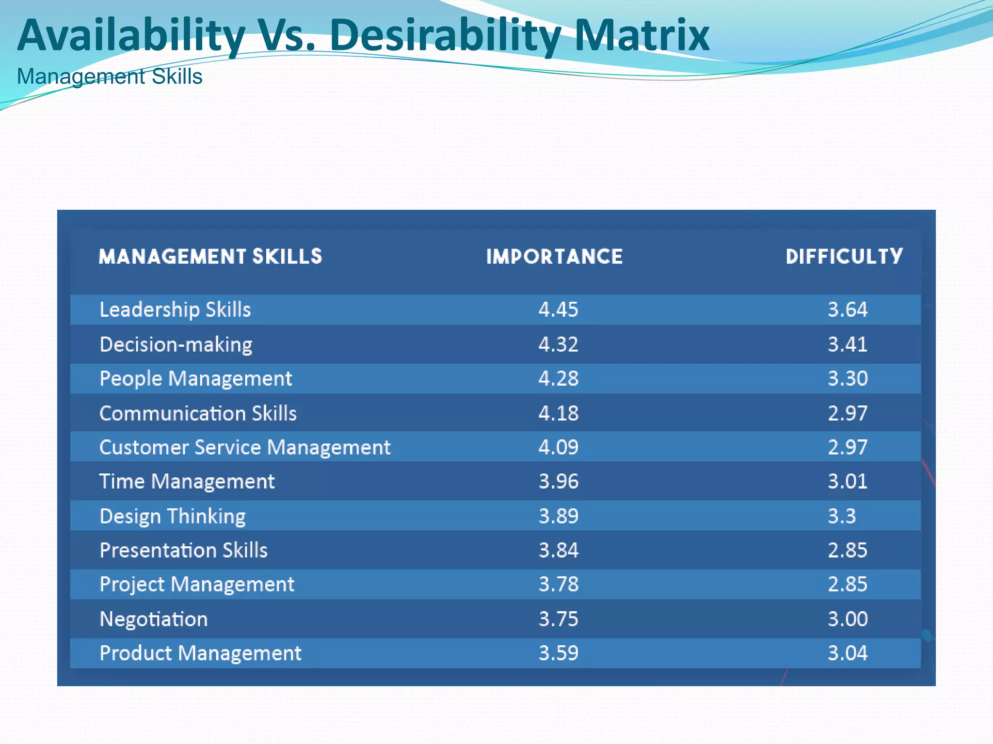 Availability Vs. Desirability Matrix
Management Skills
 