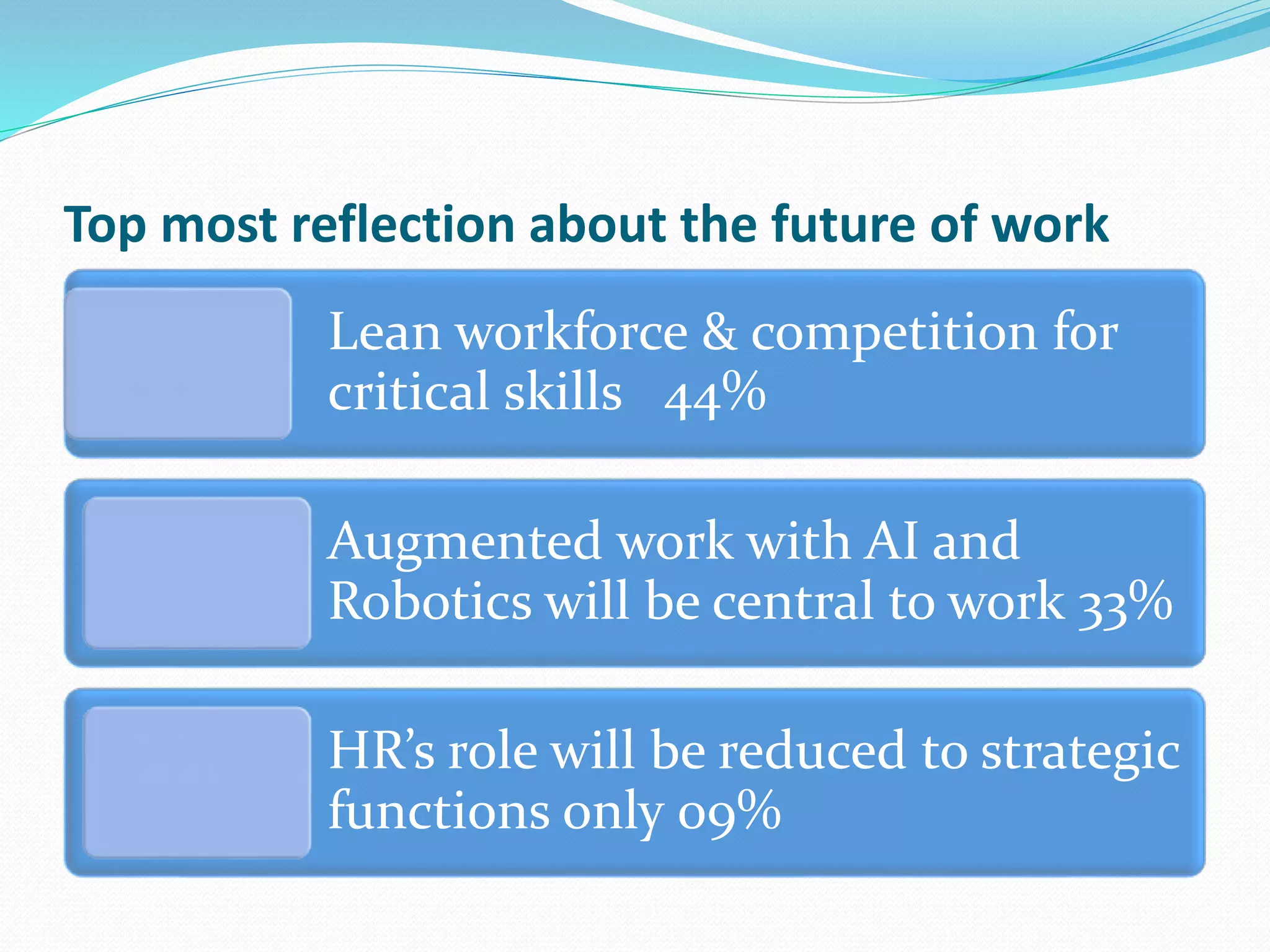 Top most reflection about the future of work
Lean workforce & competition for
critical skills 44%
Augmented work with AI and
Robotics will be central to work 33%
HR’s role will be reduced to strategic
functions only 09%
 