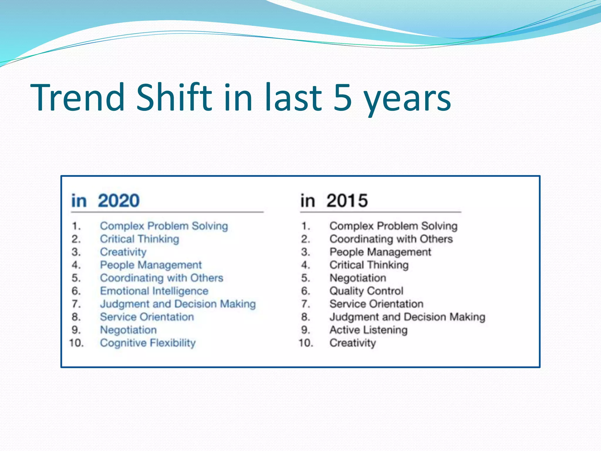 Trend Shift in last 5 years
 