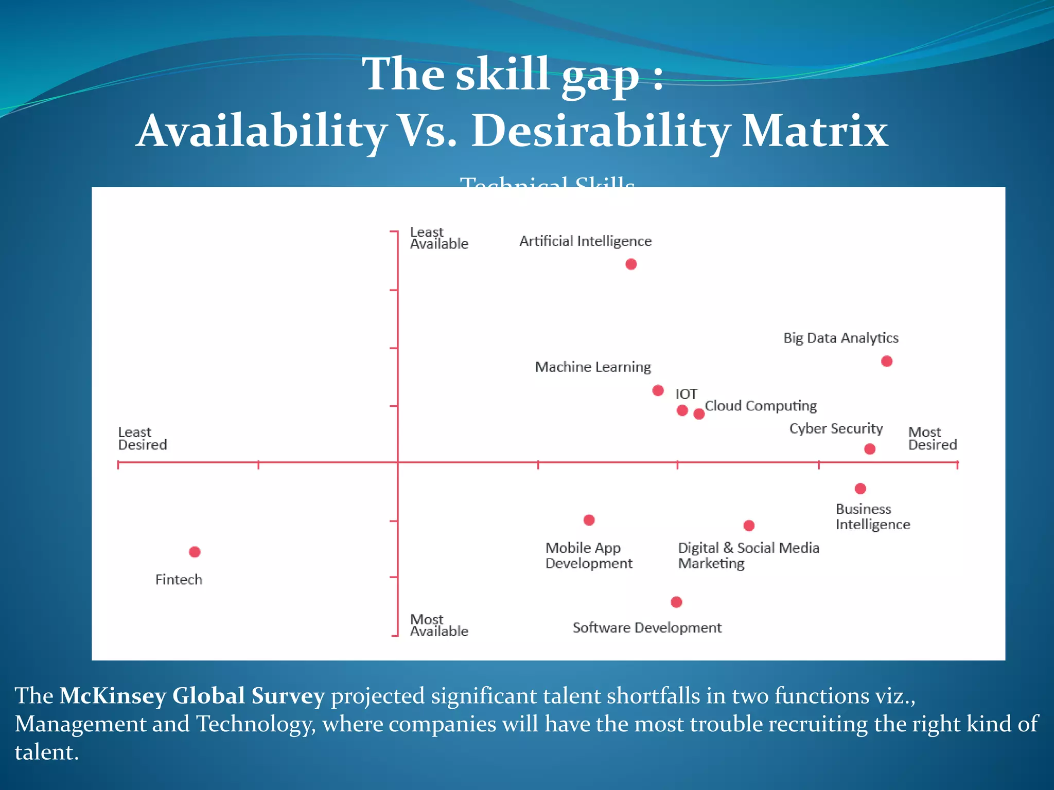 The skill gap :
Availability Vs. Desirability Matrix
The McKinsey Global Survey projected significant talent shortfalls in two functions viz.,
Management and Technology, where companies will have the most trouble recruiting the right kind of
talent.
Technical Skills
 
