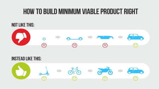 Minimum
“Viable”
Product
 