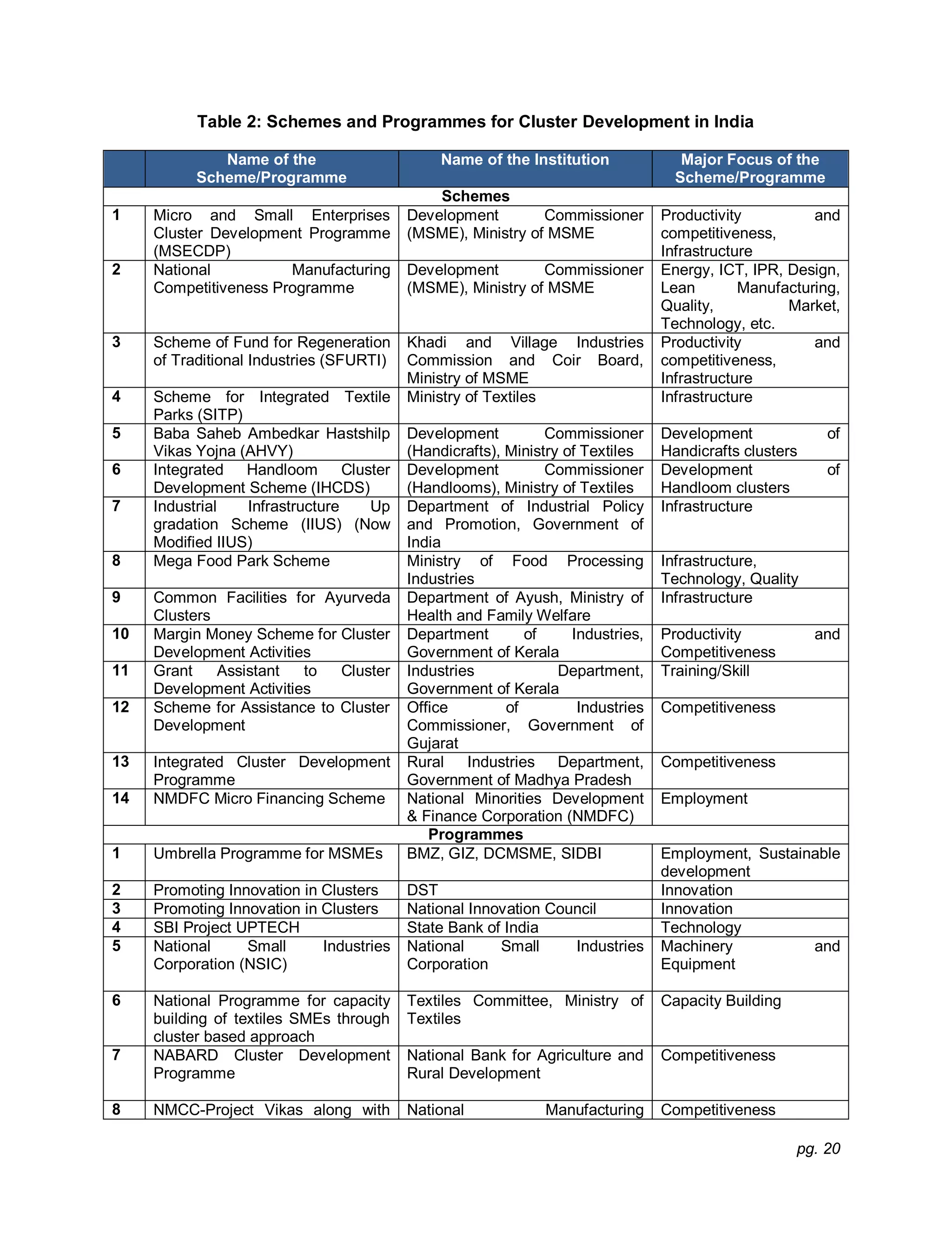 pg. 20
Table 2: Schemes and Programmes for Cluster Development in India
Name of the
Scheme/Programme
Name of the Institution Major Focus of the
Scheme/Programme
Schemes
1 Micro and Small Enterprises
Cluster Development Programme
(MSECDP)
Development Commissioner
(MSME), Ministry of MSME
Productivity and
competitiveness,
Infrastructure
2 National Manufacturing
Competitiveness Programme
Development Commissioner
(MSME), Ministry of MSME
Energy, ICT, IPR, Design,
Lean Manufacturing,
Quality, Market,
Technology, etc.
3 Scheme of Fund for Regeneration
of Traditional Industries (SFURTI)
Khadi and Village Industries
Commission and Coir Board,
Ministry of MSME
Productivity and
competitiveness,
Infrastructure
4 Scheme for Integrated Textile
Parks (SITP)
Ministry of Textiles Infrastructure
5 Baba Saheb Ambedkar Hastshilp
Vikas Yojna (AHVY)
Development Commissioner
(Handicrafts), Ministry of Textiles
Development of
Handicrafts clusters
6 Integrated Handloom Cluster
Development Scheme (IHCDS)
Development Commissioner
(Handlooms), Ministry of Textiles
Development of
Handloom clusters
7 Industrial Infrastructure Up
gradation Scheme (IIUS) (Now
Modified IIUS)
Department of Industrial Policy
and Promotion, Government of
India
Infrastructure
8 Mega Food Park Scheme Ministry of Food Processing
Industries
Infrastructure,
Technology, Quality
9 Common Facilities for Ayurveda
Clusters
Department of Ayush, Ministry of
Health and Family Welfare
Infrastructure
10 Margin Money Scheme for Cluster
Development Activities
Department of Industries,
Government of Kerala
Productivity and
Competitiveness
11 Grant Assistant to Cluster
Development Activities
Industries Department,
Government of Kerala
Training/Skill
12 Scheme for Assistance to Cluster
Development
Office of Industries
Commissioner, Government of
Gujarat
Competitiveness
13 Integrated Cluster Development
Programme
Rural Industries Department,
Government of Madhya Pradesh
Competitiveness
14 NMDFC Micro Financing Scheme National Minorities Development
& Finance Corporation (NMDFC)
Employment
Programmes
1 Umbrella Programme for MSMEs BMZ, GIZ, DCMSME, SIDBI Employment, Sustainable
development
2 Promoting Innovation in Clusters DST Innovation
3 Promoting Innovation in Clusters National Innovation Council Innovation
4 SBI Project UPTECH State Bank of India Technology
5 National Small Industries
Corporation (NSIC)
National Small Industries
Corporation
Machinery and
Equipment
6 National Programme for capacity
building of textiles SMEs through
cluster based approach
Textiles Committee, Ministry of
Textiles
Capacity Building
7 NABARD Cluster Development
Programme
National Bank for Agriculture and
Rural Development
Competitiveness
8 NMCC-Project Vikas along with National Manufacturing Competitiveness
 