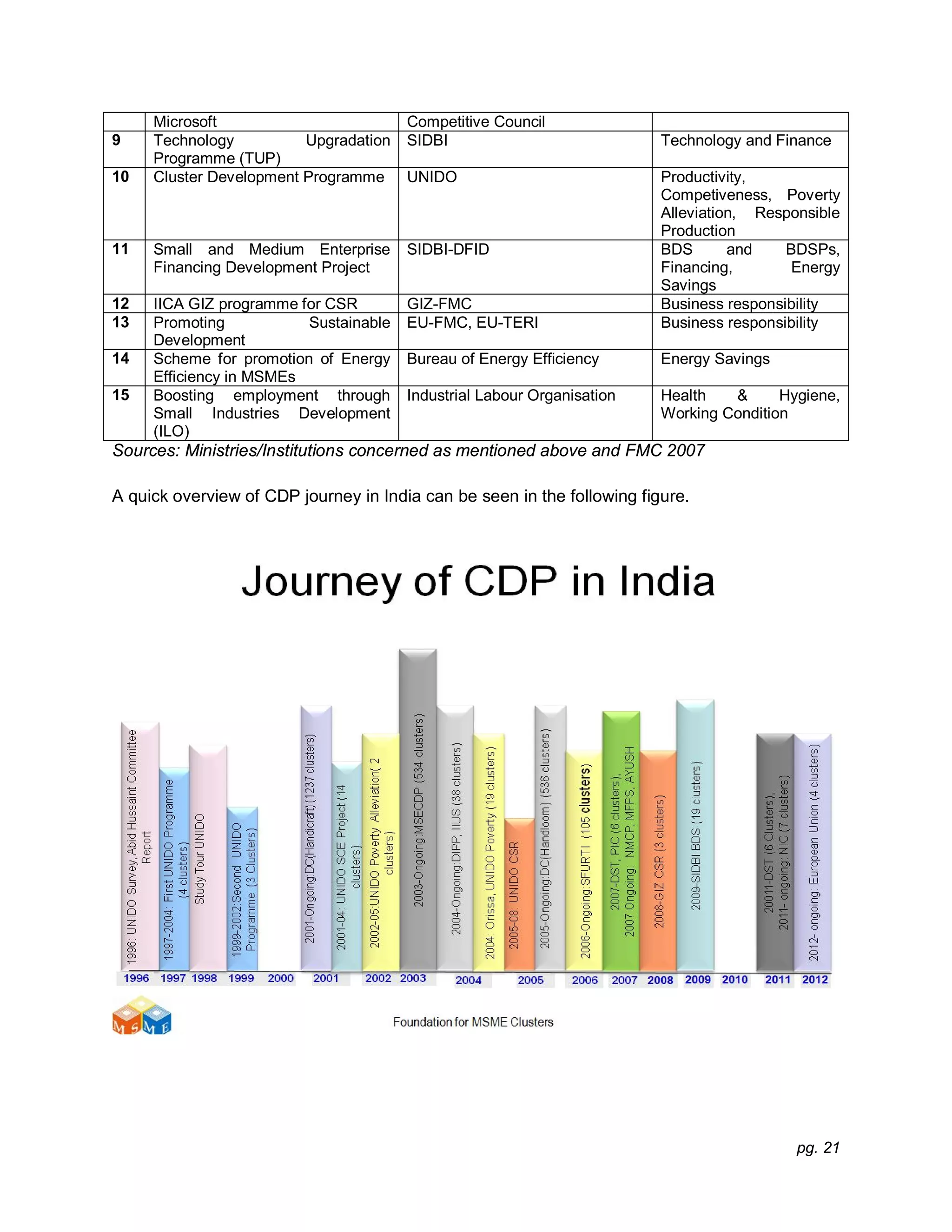 pg. 21
Microsoft Competitive Council
9 Technology Upgradation
Programme (TUP)
SIDBI Technology and Finance
10 Cluster Development Programme UNIDO Productivity,
Competiveness, Poverty
Alleviation, Responsible
Production
11 Small and Medium Enterprise
Financing Development Project
SIDBI-DFID BDS and BDSPs,
Financing, Energy
Savings
12 IICA GIZ programme for CSR GIZ-FMC Business responsibility
13 Promoting Sustainable
Development
EU-FMC, EU-TERI Business responsibility
14 Scheme for promotion of Energy
Efficiency in MSMEs
Bureau of Energy Efficiency Energy Savings
15 Boosting employment through
Small Industries Development
(ILO)
Industrial Labour Organisation Health & Hygiene,
Working Condition
Sources: Ministries/Institutions concerned as mentioned above and FMC 2007
A quick overview of CDP journey in India can be seen in the following figure.
 