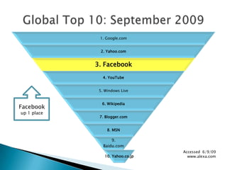 Global Top 10: September 2009Facebook up 1 placeAccessed  6/9/09www.alexa.com