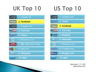 UK Top 10US Top 10Accessed  1/11/09www.alexa.com
