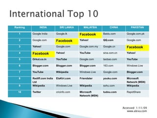 International Top 10Accessed  1/11/09www.alexa.com