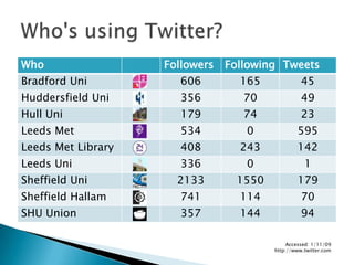 Who's using Twitter?Accessed: 1/11/09http://www.twitter.com