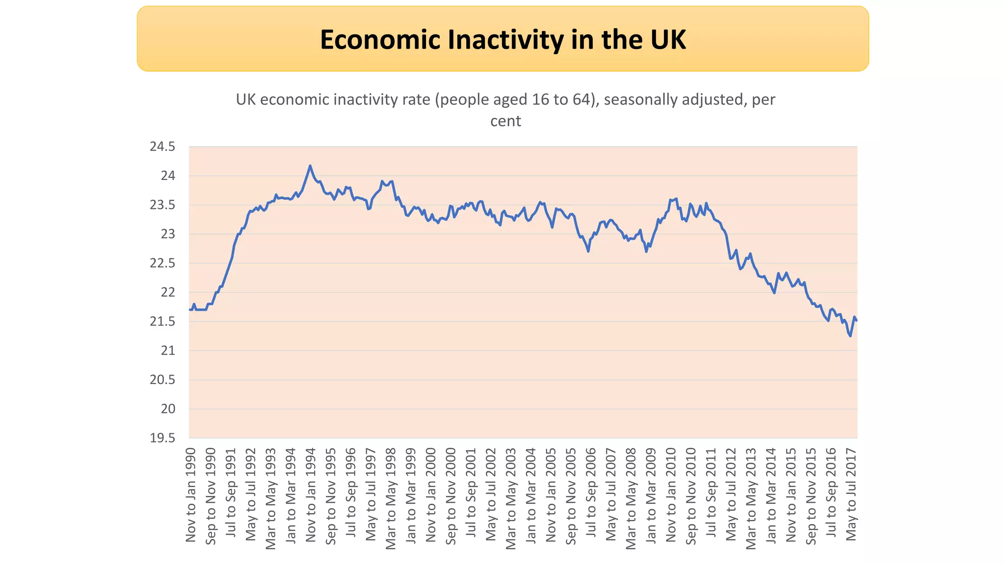 Economic Inactivity in the UK
19.5
20
20.5
21
21.5
22
22.5
23
23.5
24
24.5
NovtoJan1990
SeptoNov1990
JultoSep1991
MaytoJul1992
MartoMay1993
JantoMar1994
NovtoJan1994
SeptoNov1995
JultoSep1996
MaytoJul1997
MartoMay1998
JantoMar1999
NovtoJan2000
SeptoNov2000
JultoSep2001
MaytoJul2002
MartoMay2003
JantoMar2004
NovtoJan2005
SeptoNov2005
JultoSep2006
MaytoJul2007
MartoMay2008
JantoMar2009
NovtoJan2010
SeptoNov2010
JultoSep2011
MaytoJul2012
MartoMay2013
JantoMar2014
NovtoJan2015
SeptoNov2015
JultoSep2016
MaytoJul2017
UK economic inactivity rate (people aged 16 to 64), seasonally adjusted, per
cent
 