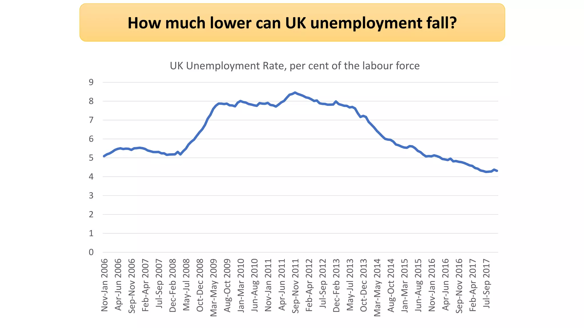 How much lower can UK unemployment fall?
0
1
2
3
4
5
6
7
8
9
Nov-Jan2006
Apr-Jun2006
Sep-Nov2006
Feb-Apr2007
Jul-Sep2007
Dec-Feb2008
May-Jul2008
Oct-Dec2008
Mar-May2009
Aug-Oct2009
Jan-Mar2010
Jun-Aug2010
Nov-Jan2011
Apr-Jun2011
Sep-Nov2011
Feb-Apr2012
Jul-Sep2012
Dec-Feb2013
May-Jul2013
Oct-Dec2013
Mar-May2014
Aug-Oct2014
Jan-Mar2015
Jun-Aug2015
Nov-Jan2016
Apr-Jun2016
Sep-Nov2016
Feb-Apr2017
Jul-Sep2017
UK Unemployment Rate, per cent of the labour force
 