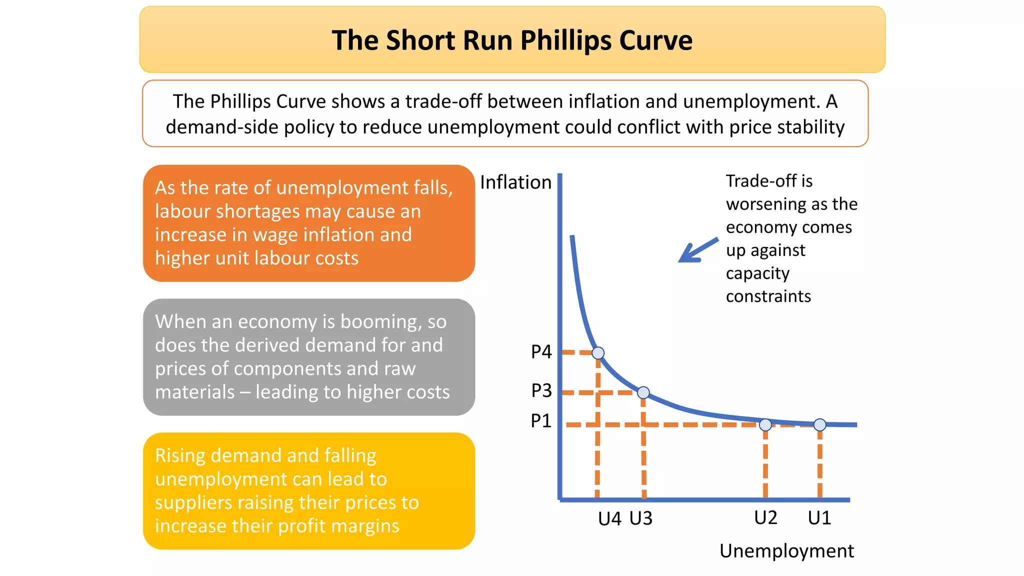 The Short Run Phillips Curve
The Phillips Curve shows a trade-off between inflation and unemployment. A
demand-side policy to reduce unemployment could conflict with price stability
Inflation
P1
Trade-off is
worsening as the
economy comes
up against
capacity
constraints
Unemployment
U1U2
As the rate of unemployment falls,
labour shortages may cause an
increase in wage inflation and
higher unit labour costs
When an economy is booming, so
does the derived demand for and
prices of components and raw
materials – leading to higher costs
Rising demand and falling
unemployment can lead to
suppliers raising their prices to
increase their profit margins
P3
U3U4
P4
 